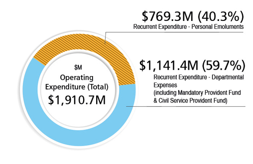 Operating Expenditure (Total) is $1,910.7M, $769.3M (40.3%) of Recurrent Expenditure - Personal Emoluments , $1,141.4M (59.7%) of Recurrent Expenditure - Departmental Expenses(including Mandatory Provident Fund & Civil Service Provident Fund)