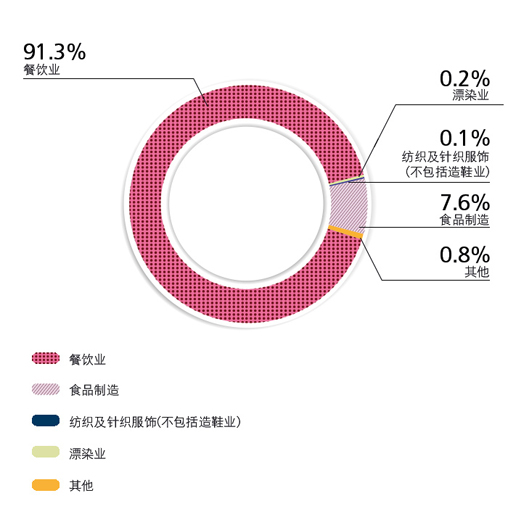 91.3% 餐饮业, 0.2% 漂染业, 0.1% 纺织及针织服饰（不包括造鞋业）, 7.6% 食品制造, 0.8% 其他