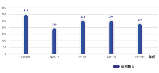 2008/09 年份處理個案數目為314個, 2009/10 年份處理個案數目為210個, 2010/11 年份處理個案數目為273個, 2011/12 年份處理個案數目為274個, 2012/13 年份處理個案數目為237個