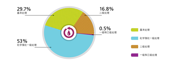 53% 化学强化一级处理, 29.7% 基本处理, 16.8% 二级处理, 0.5% 一级和三级处理