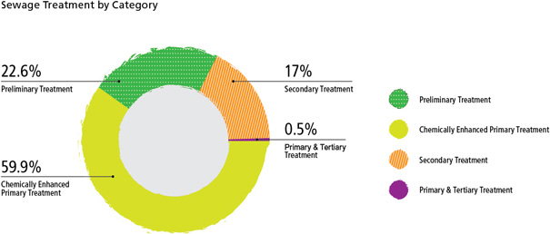 22.6% Preliminary Treatment, 59.9% Chemically Enhanced Primary Treatment, 17% Secondary Treatment, 0.5% Primary & Tertiary Treatment