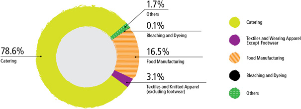 78.6% Catering, 3.1% Textiles and Knitted Apparel (excluding footwear), 16.5% Food Manufacturing, 0.1% Bleaching and Dyeing