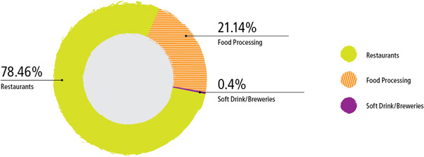 78.46% Restaurants, 21.14% Food Processing, 0.4% Soft Drinks/Breweries, 0% Bleaching and Dyeing