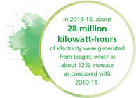 In 2014-15, about 28 million kilowatt-hours of electricity were generated from biogas, which is about 12% increase as compared with 2010-11.