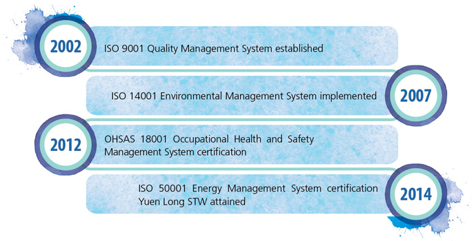 In 2002, ISO 9001 Quality Management System established. In 2007, ISO 14001 Environmental Management System implemented. In 2012, OHSAS 18001 Occupational Health and Safety Management System certification granted. In 2014, ISO 50001 Energy Management System certification Yuen Long STW attained.