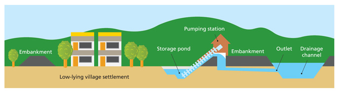 Illustration of Village Flood Protection Scheme
