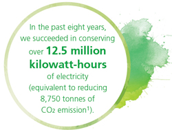 In the past eight years, we succeeded in conserving over 12.5 million kilowatt-hours of electricity (equivalent to reducing 8,750 tonnes of CO2 emission).