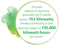 The total capacity of electricity generation by PV panels reaches 153 kilowatts, thereby contributing a total electricity output of 135,000 kilowatt-hours per annum.