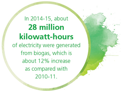 In 2014-15, about 28 million kilowatt-hours of electricity were generated from biogas, which is about 12% increase as compared with 2010-11.