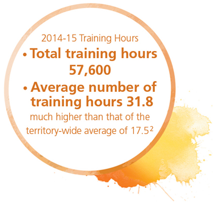 Total training hours 57,600, Average number of training hours 31.8 much higher than that of the territory-wide average of 17.5
