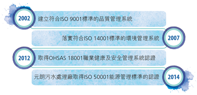 2002年, 建立符合ISO 9001標準的品質管理系統。2007年, 落實符合ISO 14001標準的環境管理系統。2012年, 取得OHSAS 18001職業健康及安全管理系統認證。2014年, 元朗污水處理廠取得ISO 50001能源管理標準的認證。