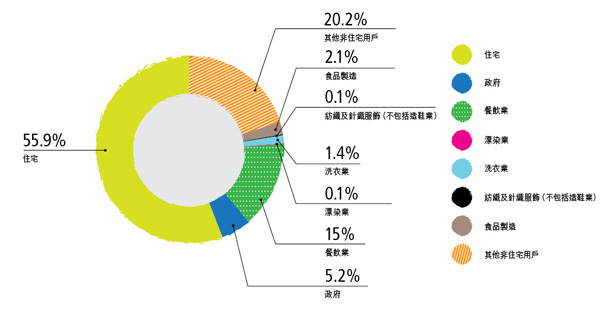 排污費 (960 百萬港元) －2014-15年度用戶種類收費情況