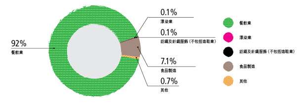 工商業污水附加費 (233百萬港元) － 2014-15年度用戶種類收費情況