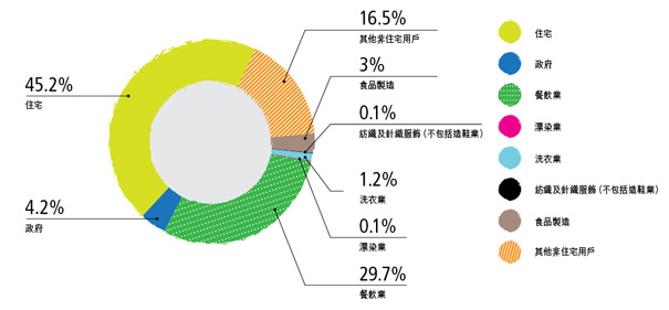 排污費及工商業污水附加費 (1,193 百萬港元) － 2014-15年度用戶種類收費情況