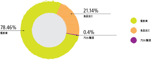 餐飲業78.46%, 食品加工21.14%, 汽水/釀酒0.4%, 漂染業0%