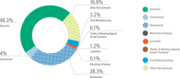 Sewage Charge and Trade Effluent Surcharge (HK$1,280 M) - Revenue Pattern by Type in 2015-16: 46.3% Domestic, 16.8% Other Non-domestic, 28.3% Restaurants, 4% Government, 3.2% Food Manufacturing, 1.2% Laundries, 0.1% Textiles & Wearing Apparel Except Footwear, 0.1% Bleaching & Dyeing