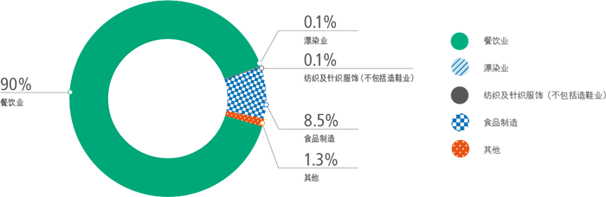 工商业污水附加费（232百万港元） － 2015-16年度用户种类收费情况 90% 餐饮业, 8.5% 食品制造, 1.3% 其他, 0.1% 溧染业, 0.1% 纺织及针织服饰(不包括造鞋业)