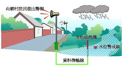洪水警告响号系统示意图