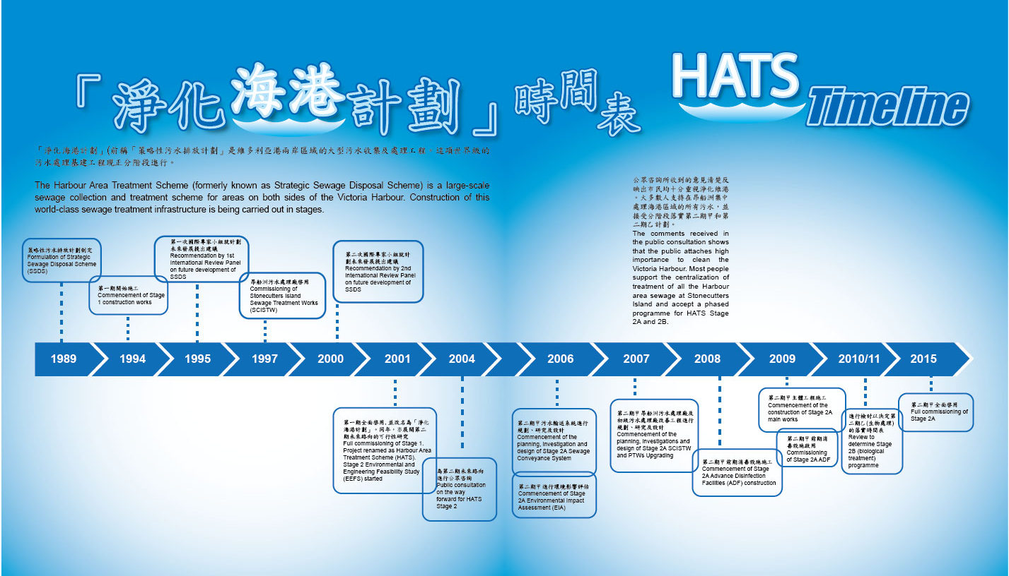 dsd HATS Timeline