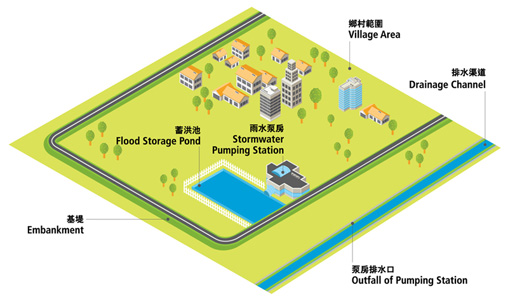 Embankment, Flood Storage Pond, Stormwater, Pumping Station, Village Area, Drainage Channel