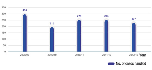 2008/09 handled 314 cases, 2009/10 handled 210 cases, 2010/11 handled 273 cases, 2011/12 handled 274 cases, 2012/13 handled 237 cases