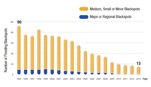 Year 1995 Major or Regional Blackspots is 8, Medium, Small or Minor Blackspots is 82, Total Number of Flooding Blackspots is 90; Year 1996 Major or Regional Blackspots is 8, Medium, Small or Minor Blackspots is 66, Total Number of Flooding Blackspots is 74; Year 1997 Major or Regional Blackspots is 8, Medium, Small or Minor Blackspots is 63, Total Number of Flooding Blackspots is 71; Year 1998 Major or Regional Blackspots is 8, Medium, Small or Minor Blackspots is 76, Total Number of Flooding Blackspots is 84; Year 1999 Major or Regional Blackspots is 9, Medium, Small or Minor Blackspots is 65, Total Number of Flooding Blackspots is 74; Year 2000 Major or Regional Blackspots is 8, Medium, Small or Minor Blackspots is 64, Total Number of Flooding Blackspots is 72; Year 2001 Major or Regional Blackspots is 7, Medium, Small or Minor Blackspots is 64, Total Number of Flooding Blackspots is 71; Year 2002 Major or Regional Blackspots is 6, Medium, Small or Minor Blackspots is 59, Total Number of Flooding Blackspots is 65; Year 2003 Major or Regional Blackspots is 5, Medium, Small or Minor Blackspots is 57, Total Number of Flooding Blackspots is 62; Year 2004 Major or Regional Blackspots is 4, Medium, Small or Minor Blackspots is 49, Total Number of Flooding Blackspots is 53; Year 2005 Major or Regional Blackspots is 3, Medium, Small or Minor Blackspots is 40, Total Number of Flooding Blackspots is 43; Year 2006 Major or Regional Blackspots is 2, Medium, Small or Minor Blackspots is 36, Total Number of Flooding Blackspots is 38; Year 2007 Major or Regional Blackspots is 2, Medium, Small or Minor Blackspots is 33, Total Number of Flooding Blackspots is 35; Year 2008 Major or Regional Blackspots is 2, Medium, Small or Minor Blackspots is 30, Total Number of Flooding Blackspots is 32; Year 2009 Major or Regional Blackspots is 1, Medium, Small or Minor Blackspots is 21, Total Number of Flooding Blackspots is 22; Year 2010 Major or Regional Blackspots is 0, Medium, Small or Minor Blackspots is 18, Total Number of Flooding Blackspots is 18; Year 2011 Major or Regional Blackspots is 0, Medium, Small or Minor Blackspots is 16, Total Number of Flooding Blackspots is 16; Year 2012 Major or Regional Blackspots is 0, Medium, Small or Minor Blackspots is 15, Total Number of Flooding Blackspots is 15; Year 2013 Major or Regional Blackspots is 0, Medium, Small or Minor Blackspots is 13, Total Number of Flooding Blackspots is 13;