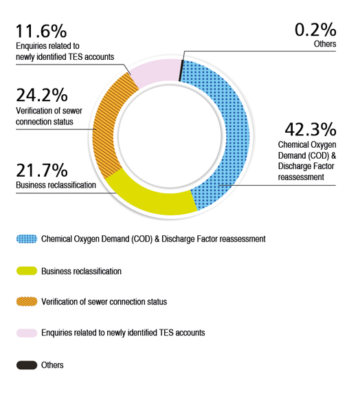 42.3% Chemical Oxygen Demand(COD) & Discharge Factor reassessment, 24.2% Verification of sewer connection status, 21.7% Business reclassification, 11.6% Enquiries related to newly identified TES accounts, 0.2% Others