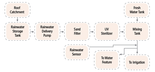 Roof Catchment, Fresh Water Tank, Rainwater Storage Tank, Rainwater Delivery Pump, Sand Filter, UV Sterilizer, Mixing Tank, Rainwater Sensor, To Water Feature, To Irrigation