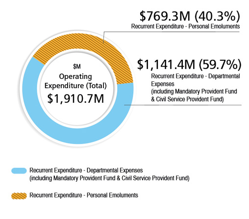 Operating Expenditure (Total) is $1,910.7M, $769.3M (40.3%) of Recurrent Expenditure - Personal Emoluments , $1,141.4M (59.7%) of Recurrent Expenditure - Departmental Expenses(including Mandatory Provident Fund & Civil Service Provident Fund)