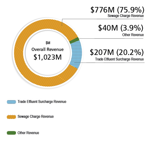 Overall Revenue is $1,023M, $776M (75.9%) of Sewage Charge Revenue, $207M (20.2%) of Trade Effluent Surcharge Revenue, $40M (3.9%) of Other Revenue