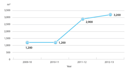2009-10 added 1200 meter square, 2010-11 added 1200 meter square, 2011-12 added 2900 meter square, 2012-13 added 3200 meter square