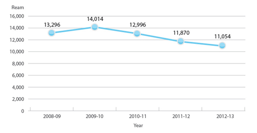 2008-09 used 13296 ream, 2009-10 used 14014 ream, 2010-11 used 12996 ream, 2011-12 used 11870 ream, 2012-13 used 11054 ream