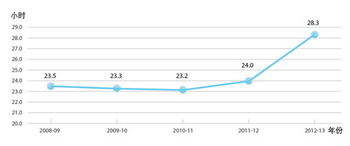 2008-09平均培训23.5小时, 2009-10平均培训23.3小时, 2009-10平均培训23.3小时, 2010-11平均培训23.2小时, 2011-12平均培训24小时, 2012-13平均培训28.3小时
