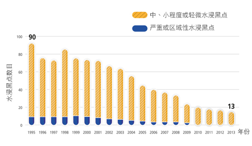 1995年 有8个严重或区域性水浸黑点 及 82个中、小程度或轻微水浸黑点，1996年 有8个严重或区域性水浸黑点 及 66个中、小程度或轻微水浸黑点，1997年 有8个严重或区域性水浸黑点 及 63个中、小程度或轻微水浸黑点，1998年 有8个严重或区域性水浸黑点 及 76个中、小程度或轻微水浸黑点，1999年 有9个严重或区域性水浸黑点 及 65个中、小程度或轻微水浸黑点，2000年 有8个严重或区域性水浸黑点 及 64个中、小程度或轻微水浸黑点，2001年 有7个严重或区域性水浸黑点 及 64个中、小程度或轻微水浸黑点，2002年 有6个严重或区域性水浸黑点 及 59个中、小程度或轻微水浸黑点，2003年 有5个严重或区域性水浸黑点 及 57个中、小程度或轻微水浸黑点，2004年 有4个严重或区域性水浸黑点 及 49个中、小程度或轻微水浸黑点，2005年 有3个严重或区域性水浸黑点 及 40个中、小程度或轻微水浸黑点，2006年 有2个严重或区域性水浸黑点 及 36个中、小程度或轻微水浸黑点，2007年 有2个严重或区域性水浸黑点 及 33个中、小程度或轻微水浸黑点，2008年 有2个严重或区域性水浸黑点 及 30个中、小程度或轻微水浸黑点，2009年 有1个严重或区域性水浸黑点 及 21个中、小程度或轻微水浸黑点，2010年 有0个严重或区域性水浸黑点 及 18个中、小程度或轻微水浸黑点，2011年 有0个严重或区域性水浸黑点 及 16个中、小程度或轻微水浸黑点，2012年 有0个严重或区域性水浸黑点 及 15个中、小程度或轻微水浸黑点，2013年 有0个严重或区域性水浸黑点 及 13个中、小程度或轻微水浸黑点