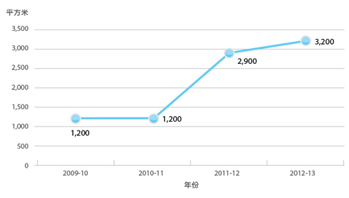 2009-10 增设 1200 平方米, 2010-11 增设 1200 平方米, 2011-12 增设 2900 平方米, 2012-13 增设 3200 平方米