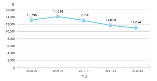 2008-09 用了 13296 令, 2009-10 用了 14014 令, 2010-11 用了 12996 令, 2011-12 用了 11870 令, 2012-13 用了 11054 令