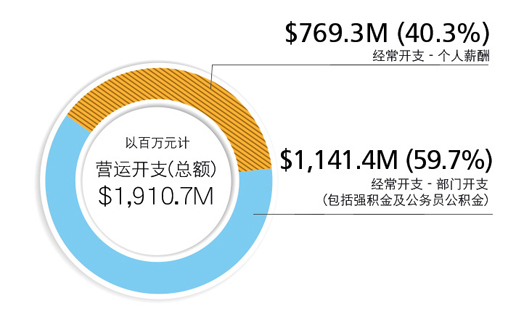 营运开支 (总额) $1,910.7百万元, 经常开支 - 个人薪酬$769.3百万元(40.3%), 经常开支 - 部门开支(包括强积金及公务员公积金)$1,141.4百万元 (59.7%)