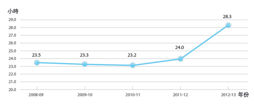 2008-09平均培訓23.5小時, 2009-10平均培訓23.3小時, 2009-10平均培訓23.3小時, 2010-11平均培訓23.2小時, 2011-12平均培訓24小時, 2012-13平均培訓28.3小時
