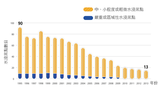 1995年 有8個嚴重或區域性水浸黑點 及 82個中、小程度或輕微水浸黑點，1996年 有8個嚴重或區域性水浸黑點 及 66個中、小程度或輕微水浸黑點，1997年 有8個嚴重或區域性水浸黑點 及 63個中、小程度或輕微水浸黑點，1998年 有8個嚴重或區域性水浸黑點 及 76個中、小程度或輕微水浸黑點，1999年 有9個嚴重或區域性水浸黑點 及 65個中、小程度或輕微水浸黑點，2000年 有8個嚴重或區域性水浸黑點 及 64個中、小程度或輕微水浸黑點，2001年 有7個嚴重或區域性水浸黑點 及 64個中、小程度或輕微水浸黑點，2002年 有6個嚴重或區域性水浸黑點 及 59個中、小程度或輕微水浸黑點，2003年 有5個嚴重或區域性水浸黑點 及 57個中、小程度或輕微水浸黑點，2004年 有4個嚴重或區域性水浸黑點 及 49個中、小程度或輕微水浸黑點，2005年 有3個嚴重或區域性水浸黑點 及 40個中、小程度或輕微水浸黑點，2006年 有2個嚴重或區域性水浸黑點 及 36個中、小程度或輕微水浸黑點，2007年 有2個嚴重或區域性水浸黑點 及 33個中、小程度或輕微水浸黑點，2008年 有2個嚴重或區域性水浸黑點 及 30個中、小程度或輕微水浸黑點，2009年 有1個嚴重或區域性水浸黑點 及 21個中、小程度或輕微水浸黑點，2010年 有0個嚴重或區域性水浸黑點 及 18個中、小程度或輕微水浸黑點，2011年 有0個嚴重或區域性水浸黑點 及 16個中、小程度或輕微水浸黑點，2012年 有0個嚴重或區域性水浸黑點 及 15個中、小程度或輕微水浸黑點，2013年 有0個嚴重或區域性水浸黑點 及 13個中、小程度或輕微水浸黑點