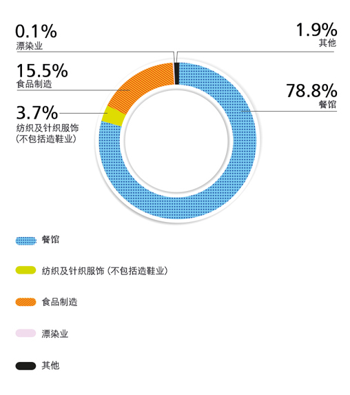 78.8% 餐馆, 15.5% 食品制造, 3.7% 纺织及针织服饰（不包括造鞋业）, 1.9% 其他, 0.1% 漂染业