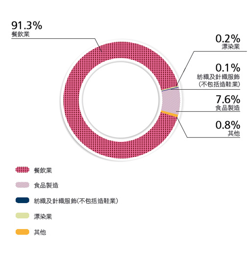 91.3% 餐飲業, 0.2% 漂染業, 0.1% 紡織及針織服飾（不包括造鞋業）, 7.6% 食品製造, 0.8% 其他