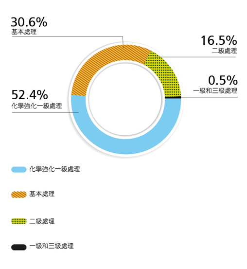 52.4% 化學強化一級處理, 30.6% 基本處理, 16.5% 二級處理, 0.5% 一級和三級處理