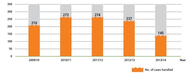 2009-10 handled 210 cases, 2010-11 handled 273 cases, 2011/12 handled 274 cases, 2012-13 handled 237 cases, 2013-14 handled 145 cases