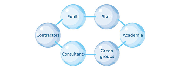 Staff, Public, Academia, Green Groups, Consultants, Contractors