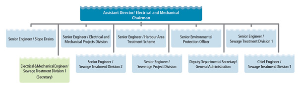 Assistant Director / Electrical and Mechanical Chairman, Senior Engineer / Slope Drains, Senior Engineer / Electrical and Mechanical Projects Division, Senior Engineer / Harbour Area Treatment Scheme, Senior Environmental Protection Officer, Senior Engineer / Sewage Treatment Division 1, Electrical & Mechanical Engineer / Sewage Treatment Division 1 (Secretary), Senior Engineer / Sewage Treatment Division 2, Senior Engineer / Sewerage Project Division, Deputy Departmental Secretary / General Administration, Chief Engineer / Sewage Treatment Division 1