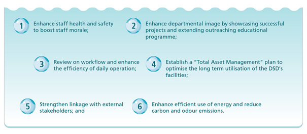 1. Enhance staff health and safety to boost staff morale; 2. Enhance departmental image by showcasing successful projects and extending outreaching educational programme; 3. Review on workflow and enhance the efficiency of daily operation; 4. Establish a 'Total Asset Management' plan to optimise the long term utilisation of the DSD’s facilities; 5. Strengthen linkage with external stakeholders; and 6. Enhance efficient use of energy and reduce carbon and odour emissions.