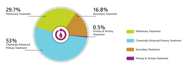 53% Chemically Enhanced Primary Treatment, 29.7% Preliminary Teatment, 16.8% Secondary Treatment, 0.5% Primary & Tertiary Treatment