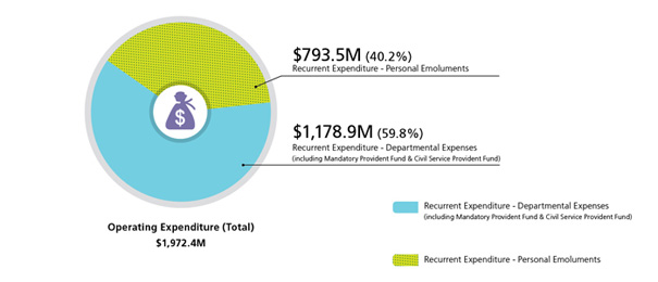 Recurrent Expenditure - Personal Emoluments is $793.5M (40.2%), Recurrent Expenditure - Departmental Expenses (including Mandatory Provident Fund & Civil Service Provident Fund) is $1,178.9M (59.8%), Operating Expenditure (Total) is $1,972.4M