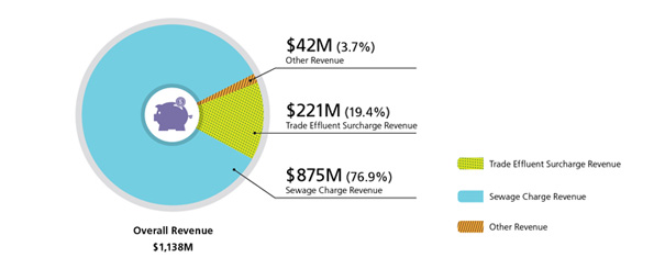 Trade Effluent Surcharge Revenue is $221M (19.4%), Sewage Charge Revenue is $875M (76.9%), Other Revenue is $42M (3.7%), Overall Revenue is $1,138M
