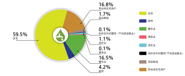2013-14, 59.3% 住宅, 4.2% 政府, 16.7% 餐饮业, 0.10% 漂染业, 1.1% 洗衣业, 0.1% 纺织及针织服饰（不包括造鞋业）, 1.7% 食品制造, 16.8% 其他非住宅用户